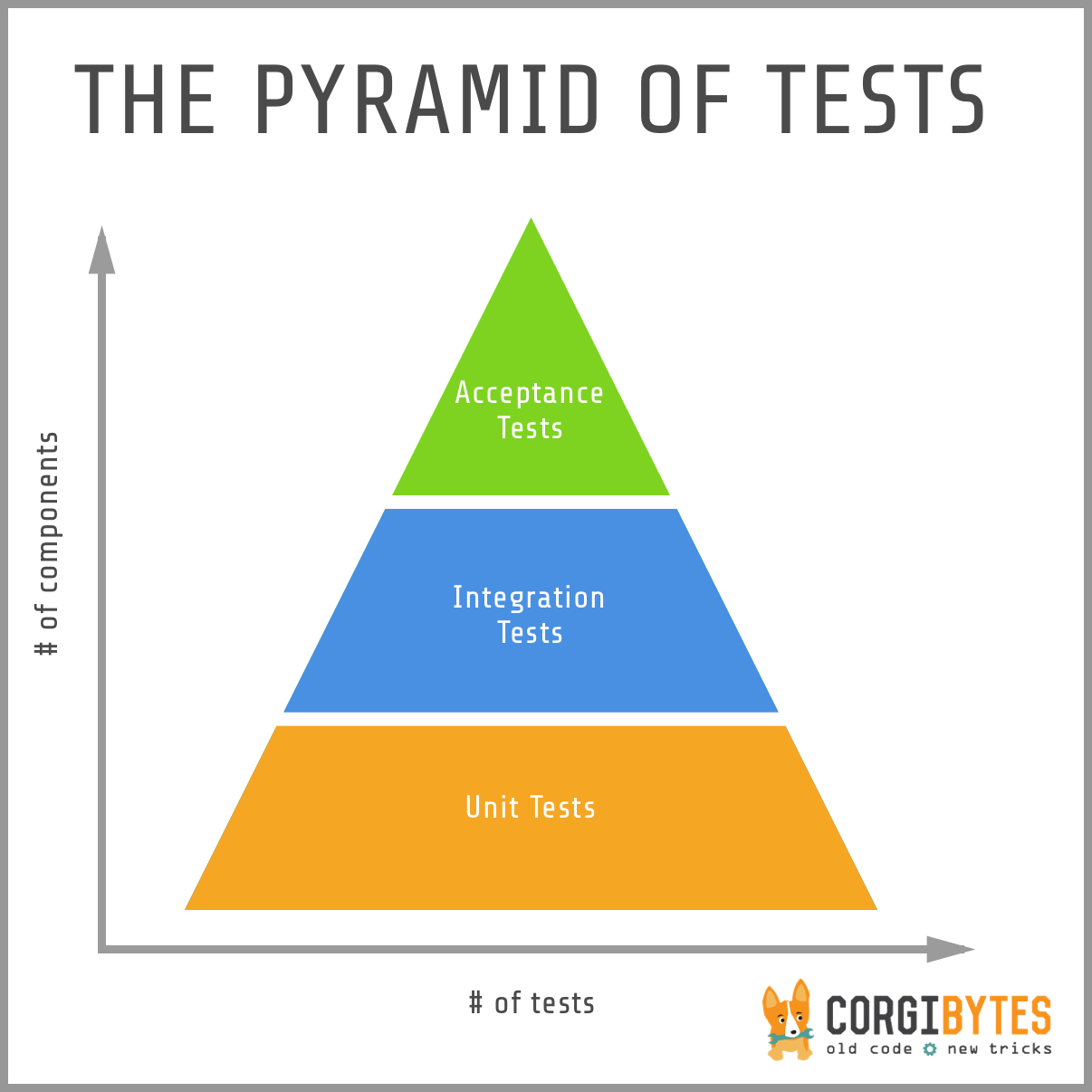 Pyramid of Tests